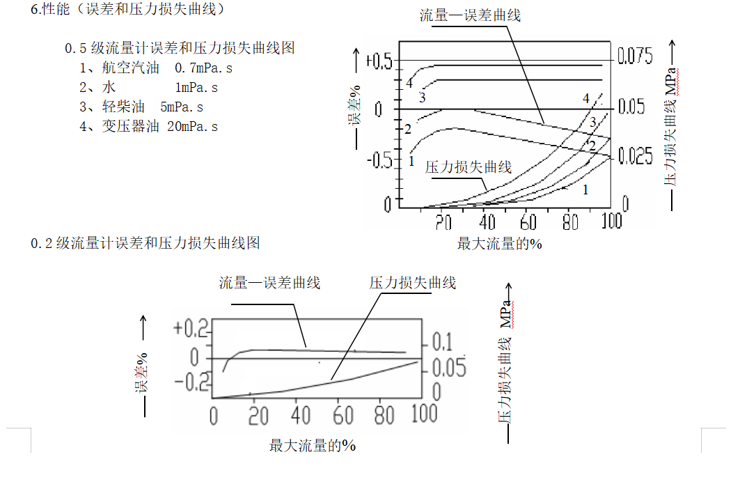 椭圆齿轮流量计